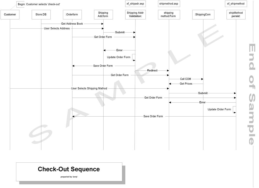 Sequence Diagram Example